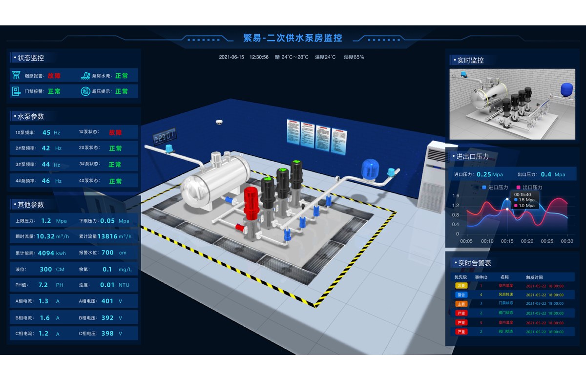 Water treatment HMI monitoring